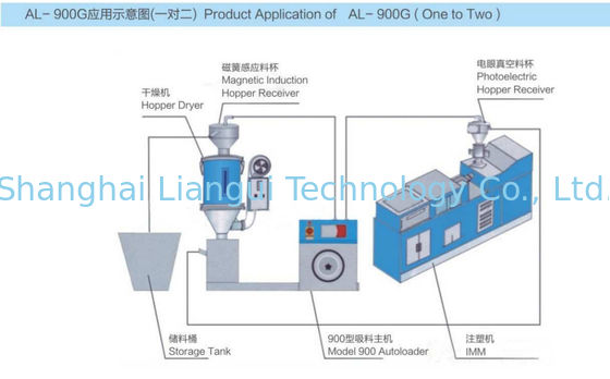 Autoloader Rig 1.5kW Detachable Autoloader for Plastics Production